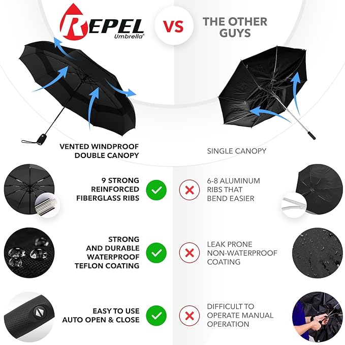 Comparison of REPEL Umbrella's features versus a generic brand, highlighting advantages in durability and ease of use.
1. Vented windproof double canopy vs single canopy
2. 9 strong reinforced fiberglass ribs vs 6-8 aluminum ribs that bend easier
3. Strong and durable waterproof teflon coating vs leak prone non-waterproof coating
4. Easy to use, auto open and close vs difficult to operate, manual operation